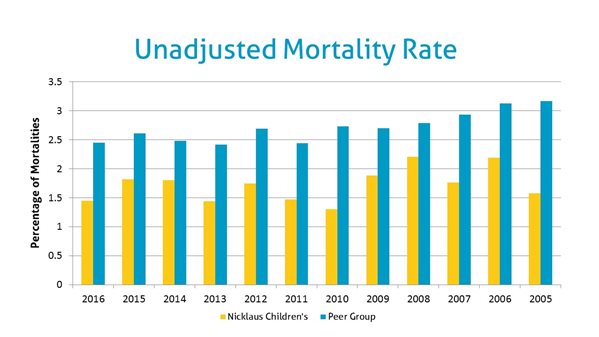 Gráfico de la tasa de mortalidad no ajustada con datos de 2016 a 2005